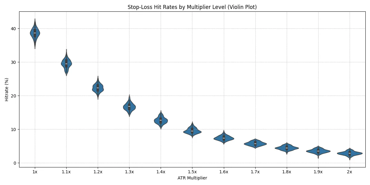 Violin plot showing stoploss hit rates by multiplier level